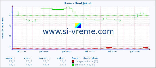 POVPREČJE :: Sava - Šentjakob :: temperatura | pretok | višina :: zadnji dan / 5 minut.