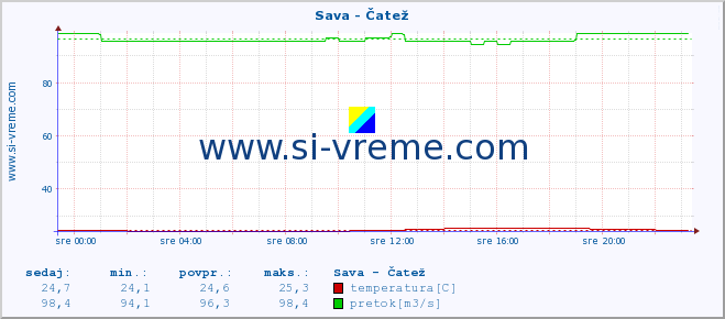 POVPREČJE :: Sava - Čatež :: temperatura | pretok | višina :: zadnji dan / 5 minut.