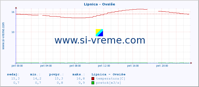 POVPREČJE :: Lipnica - Ovsiše :: temperatura | pretok | višina :: zadnji dan / 5 minut.