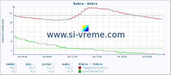 POVPREČJE :: Kokra - Kokra :: temperatura | pretok | višina :: zadnji dan / 5 minut.