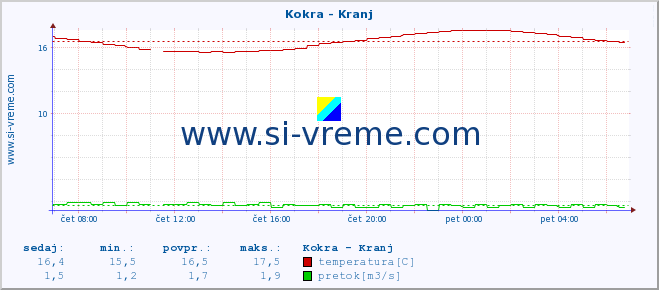 POVPREČJE :: Kokra - Kranj :: temperatura | pretok | višina :: zadnji dan / 5 minut.