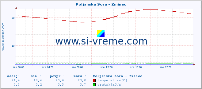 POVPREČJE :: Poljanska Sora - Zminec :: temperatura | pretok | višina :: zadnji dan / 5 minut.