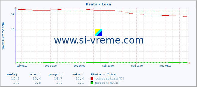 POVPREČJE :: Pšata - Loka :: temperatura | pretok | višina :: zadnji dan / 5 minut.