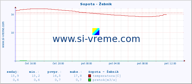 POVPREČJE :: Sopota - Žebnik :: temperatura | pretok | višina :: zadnji dan / 5 minut.