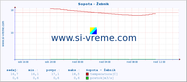 POVPREČJE :: Sopota - Žebnik :: temperatura | pretok | višina :: zadnji dan / 5 minut.