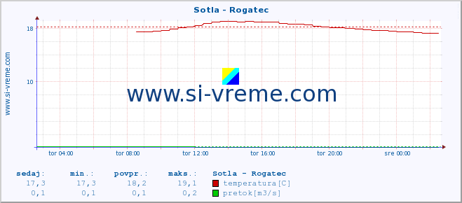 POVPREČJE :: Sotla - Rogatec :: temperatura | pretok | višina :: zadnji dan / 5 minut.