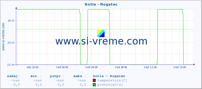 POVPREČJE :: Sotla - Rogatec :: temperatura | pretok | višina :: zadnji dan / 5 minut.