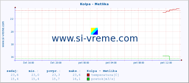 POVPREČJE :: Kolpa - Metlika :: temperatura | pretok | višina :: zadnji dan / 5 minut.