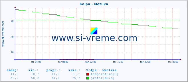 POVPREČJE :: Kolpa - Metlika :: temperatura | pretok | višina :: zadnji dan / 5 minut.