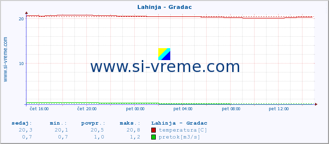 POVPREČJE :: Lahinja - Gradac :: temperatura | pretok | višina :: zadnji dan / 5 minut.