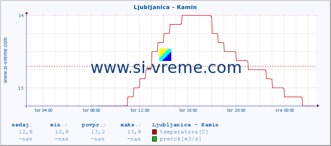 POVPREČJE :: Ljubljanica - Kamin :: temperatura | pretok | višina :: zadnji dan / 5 minut.