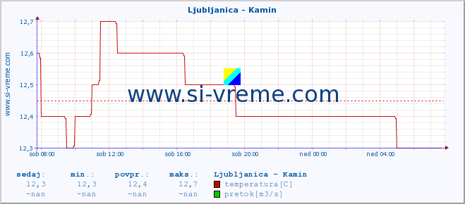 POVPREČJE :: Ljubljanica - Kamin :: temperatura | pretok | višina :: zadnji dan / 5 minut.