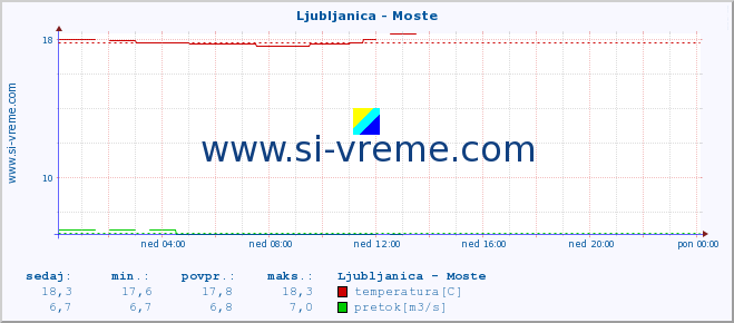 POVPREČJE :: Ljubljanica - Moste :: temperatura | pretok | višina :: zadnji dan / 5 minut.