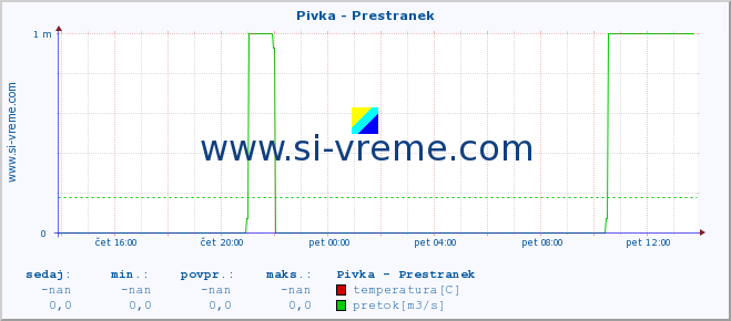 POVPREČJE :: Pivka - Prestranek :: temperatura | pretok | višina :: zadnji dan / 5 minut.