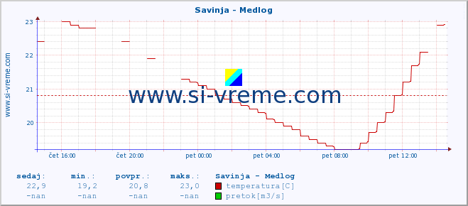 POVPREČJE :: Savinja - Medlog :: temperatura | pretok | višina :: zadnji dan / 5 minut.