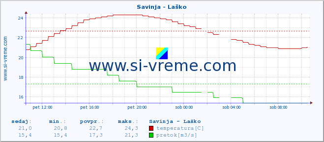 POVPREČJE :: Savinja - Laško :: temperatura | pretok | višina :: zadnji dan / 5 minut.