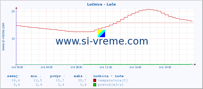 POVPREČJE :: Lučnica - Luče :: temperatura | pretok | višina :: zadnji dan / 5 minut.