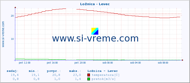 POVPREČJE :: Ložnica - Levec :: temperatura | pretok | višina :: zadnji dan / 5 minut.