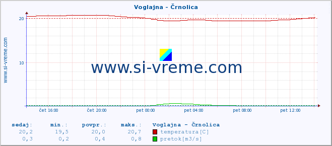 POVPREČJE :: Voglajna - Črnolica :: temperatura | pretok | višina :: zadnji dan / 5 minut.