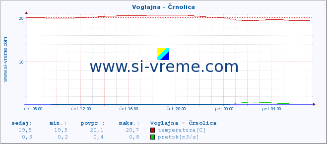 POVPREČJE :: Voglajna - Črnolica :: temperatura | pretok | višina :: zadnji dan / 5 minut.