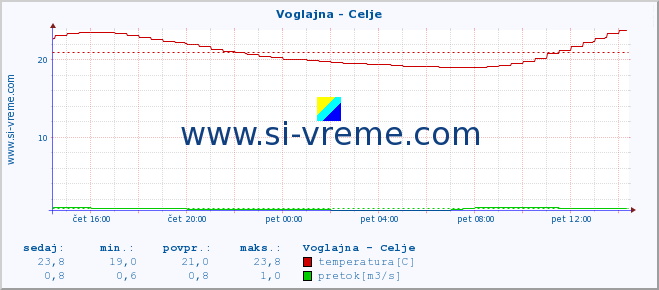 POVPREČJE :: Voglajna - Celje :: temperatura | pretok | višina :: zadnji dan / 5 minut.