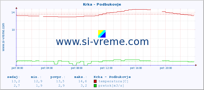 POVPREČJE :: Krka - Podbukovje :: temperatura | pretok | višina :: zadnji dan / 5 minut.