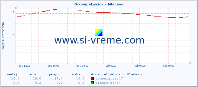 POVPREČJE :: Grosupeljščica - Mlačevo :: temperatura | pretok | višina :: zadnji dan / 5 minut.