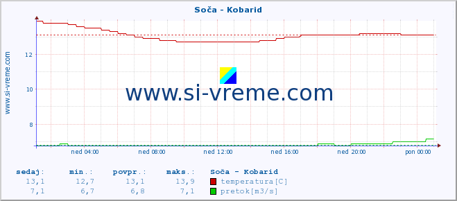 POVPREČJE :: Soča - Kobarid :: temperatura | pretok | višina :: zadnji dan / 5 minut.