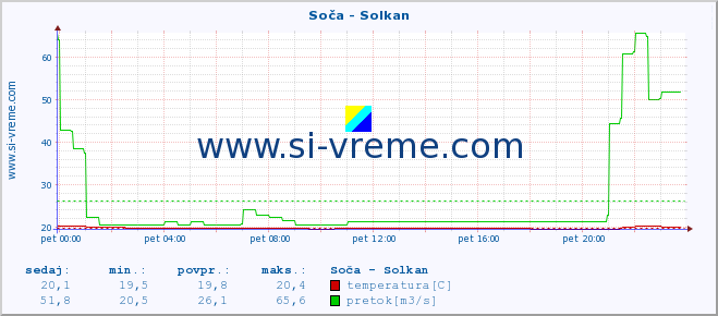 POVPREČJE :: Soča - Solkan :: temperatura | pretok | višina :: zadnji dan / 5 minut.