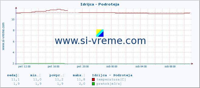 POVPREČJE :: Idrijca - Podroteja :: temperatura | pretok | višina :: zadnji dan / 5 minut.