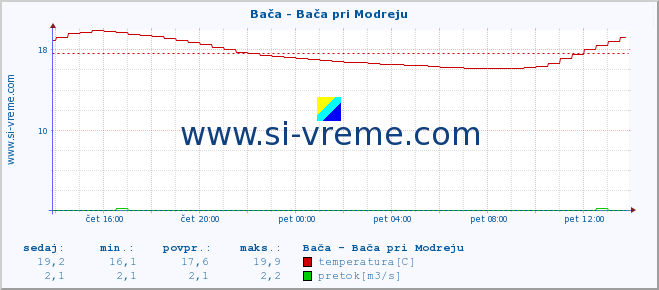 POVPREČJE :: Bača - Bača pri Modreju :: temperatura | pretok | višina :: zadnji dan / 5 minut.