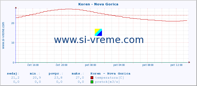 POVPREČJE :: Koren - Nova Gorica :: temperatura | pretok | višina :: zadnji dan / 5 minut.