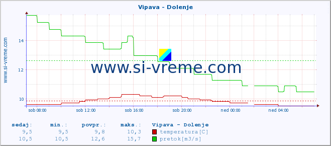 POVPREČJE :: Vipava - Dolenje :: temperatura | pretok | višina :: zadnji dan / 5 minut.