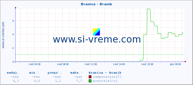 POVPREČJE :: Branica - Branik :: temperatura | pretok | višina :: zadnji dan / 5 minut.