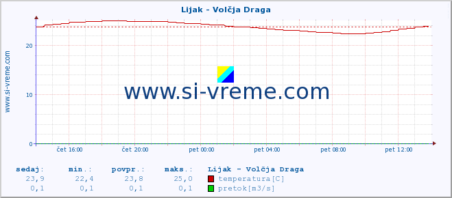 POVPREČJE :: Lijak - Volčja Draga :: temperatura | pretok | višina :: zadnji dan / 5 minut.