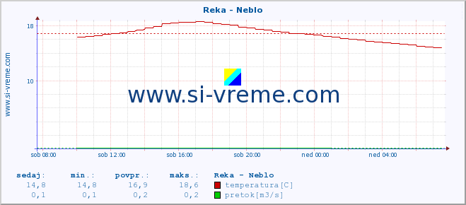 POVPREČJE :: Reka - Neblo :: temperatura | pretok | višina :: zadnji dan / 5 minut.