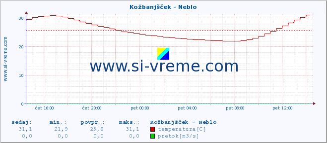 POVPREČJE :: Kožbanjšček - Neblo :: temperatura | pretok | višina :: zadnji dan / 5 minut.