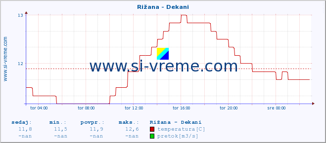 POVPREČJE :: Rižana - Dekani :: temperatura | pretok | višina :: zadnji dan / 5 minut.