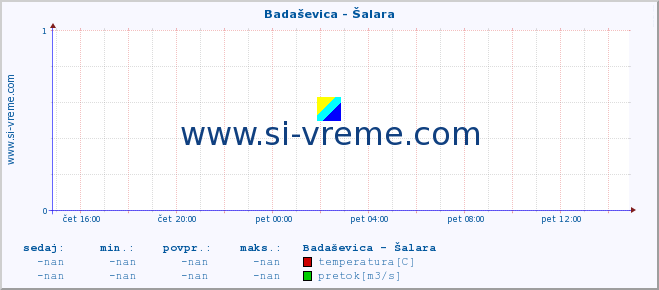 POVPREČJE :: Badaševica - Šalara :: temperatura | pretok | višina :: zadnji dan / 5 minut.