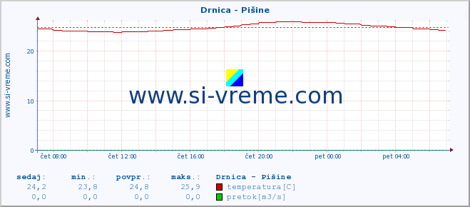 POVPREČJE :: Drnica - Pišine :: temperatura | pretok | višina :: zadnji dan / 5 minut.