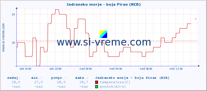 POVPREČJE :: Jadransko morje - boja Piran (NIB) :: temperatura | pretok | višina :: zadnji dan / 5 minut.