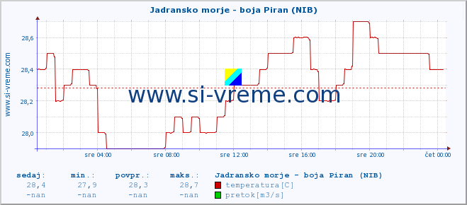 POVPREČJE :: Jadransko morje - boja Piran (NIB) :: temperatura | pretok | višina :: zadnji dan / 5 minut.