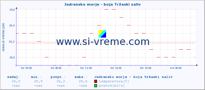 POVPREČJE :: Jadransko morje - boja Tržaski zaliv :: temperatura | pretok | višina :: zadnji dan / 5 minut.