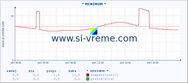 POVPREČJE :: * MINIMUM * :: temperatura | pretok | višina :: zadnji dan / 5 minut.