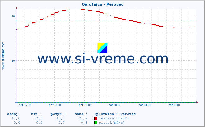 POVPREČJE :: Oplotnica - Perovec :: temperatura | pretok | višina :: zadnji dan / 5 minut.