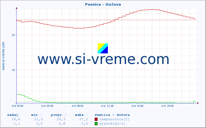 POVPREČJE :: Pesnica - Gočova :: temperatura | pretok | višina :: zadnji dan / 5 minut.