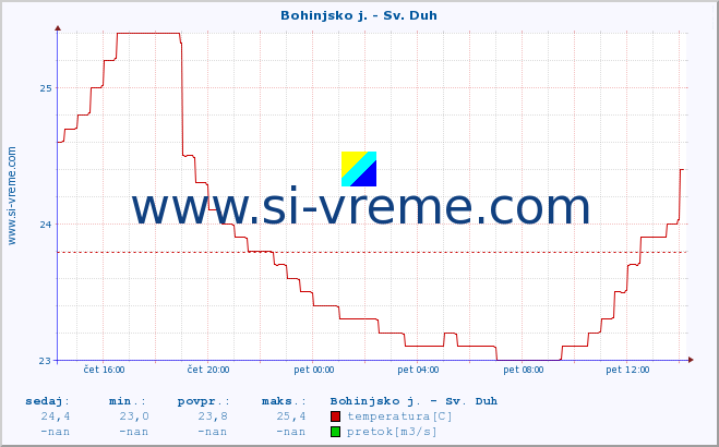 POVPREČJE :: Bohinjsko j. - Sv. Duh :: temperatura | pretok | višina :: zadnji dan / 5 minut.