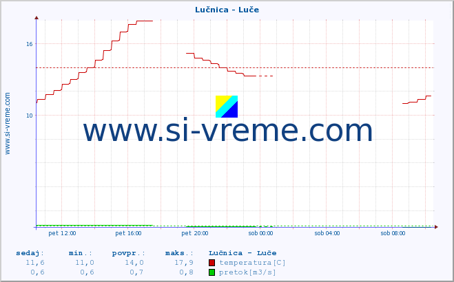 POVPREČJE :: Lučnica - Luče :: temperatura | pretok | višina :: zadnji dan / 5 minut.