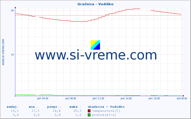 POVPREČJE :: Gračnica - Vodiško :: temperatura | pretok | višina :: zadnji dan / 5 minut.