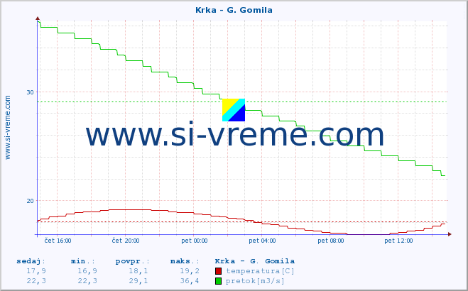 POVPREČJE :: Krka - G. Gomila :: temperatura | pretok | višina :: zadnji dan / 5 minut.